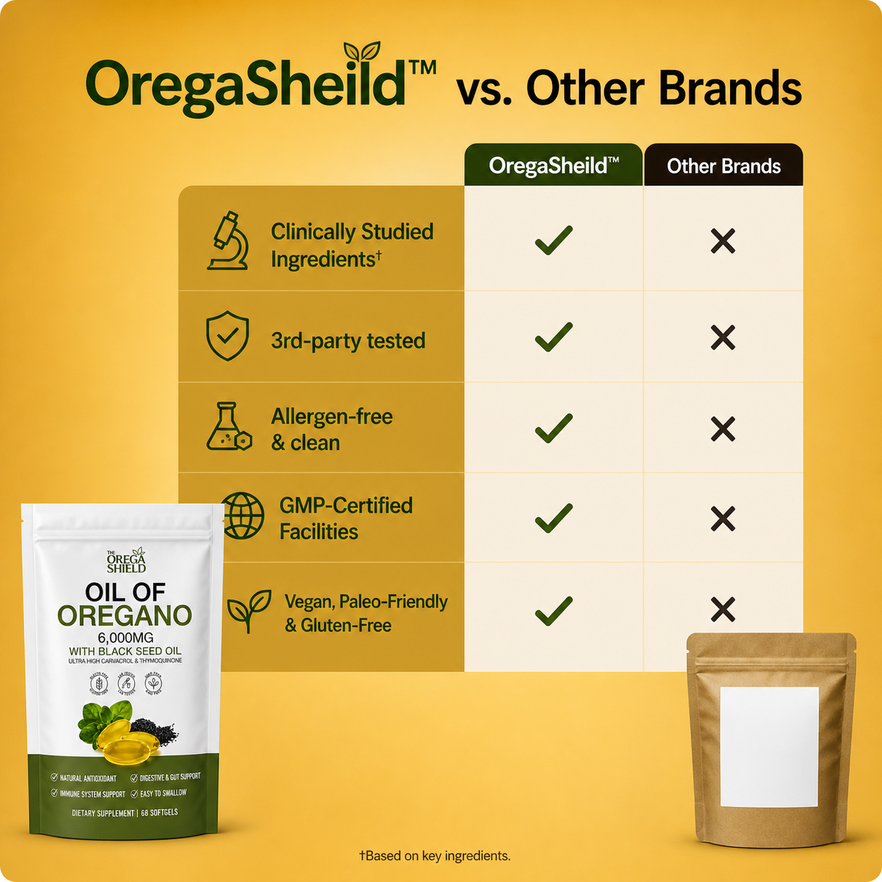 The Orega Sheild™ Oil of Oregano Softgels